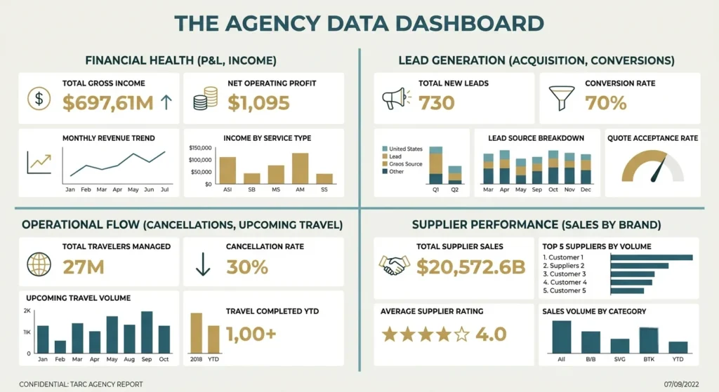 Travel agency data analysis dashboard