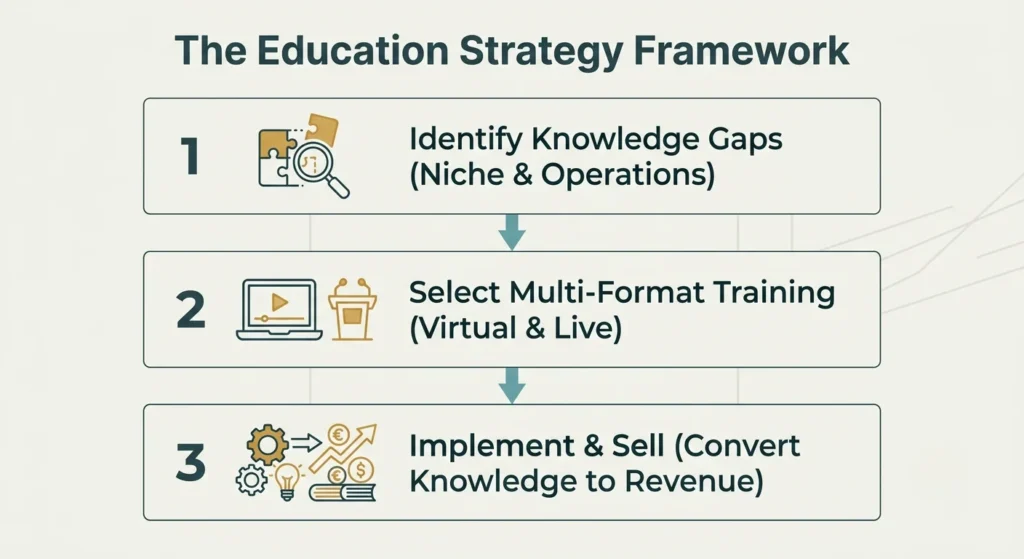 Travel advisor education plan infographic