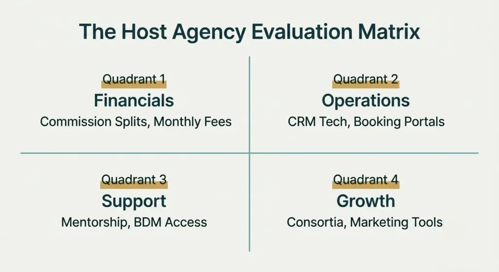 Choosing a host travel agency matrix