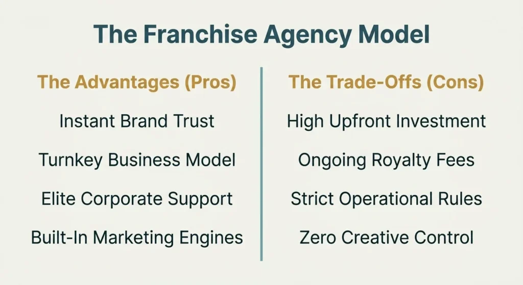 Purchasing a Franchise Travel Agency: Pros and Cons
