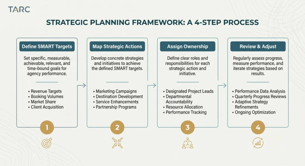 Identify Key Actions and Strategic Milestones