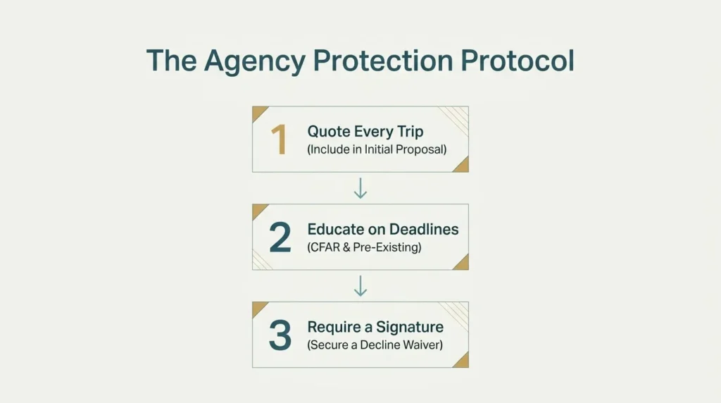 Selling travel protection infograpic