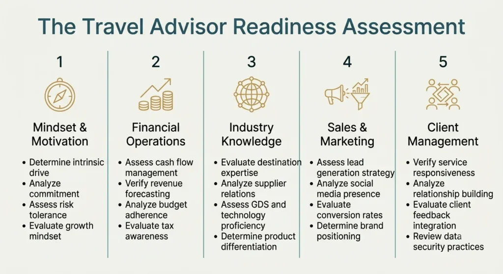 Career as a travel advisor infographic