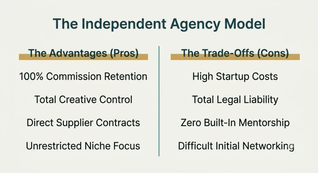 Starting an independent travel agency comparison 