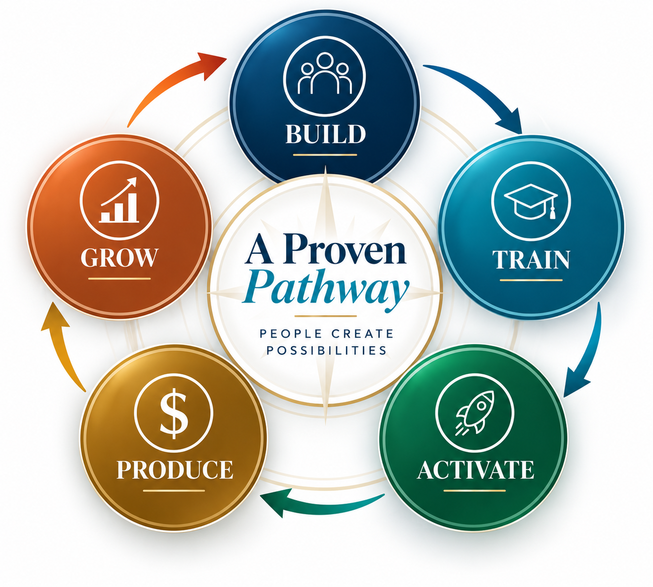 build train active produce grow